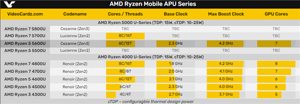 Zen3锐龙5 5600U APU全面提速：Zen2改名再战、型号混乱