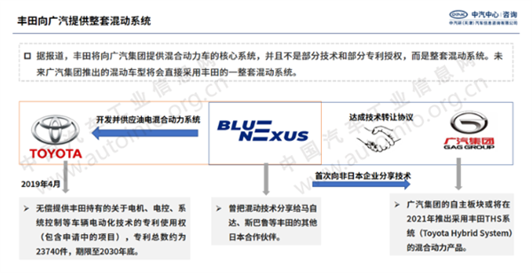 实锤！丰田向广汽提供整套混动系统