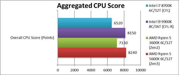 锐龙7 5800X、锐龙5 5600X性能偷跑：Zen3提升最多达40％