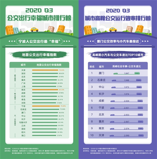 高德地图最新交通报告：西安最堵 宁波最幸福