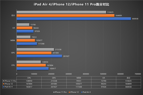 iPad Air 4跑分曝光：满血A14 吊打iPhone 12