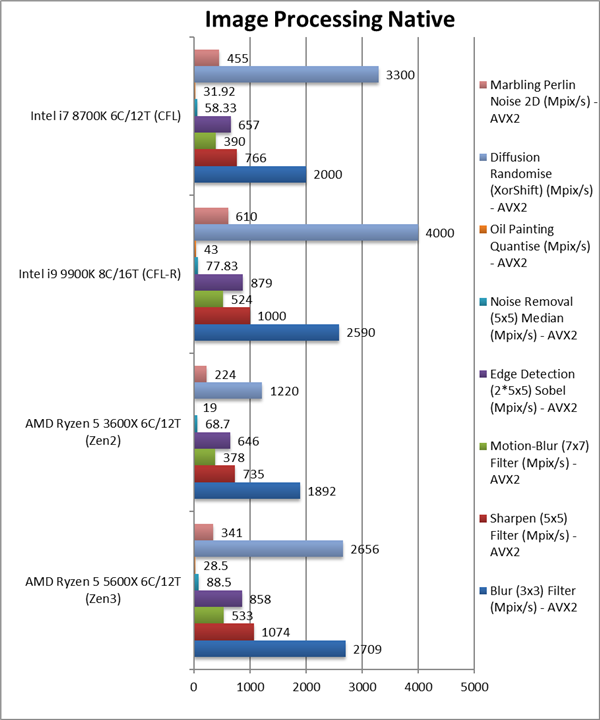 锐龙7 5800X、锐龙5 5600X性能偷跑：Zen3提升最多达40％