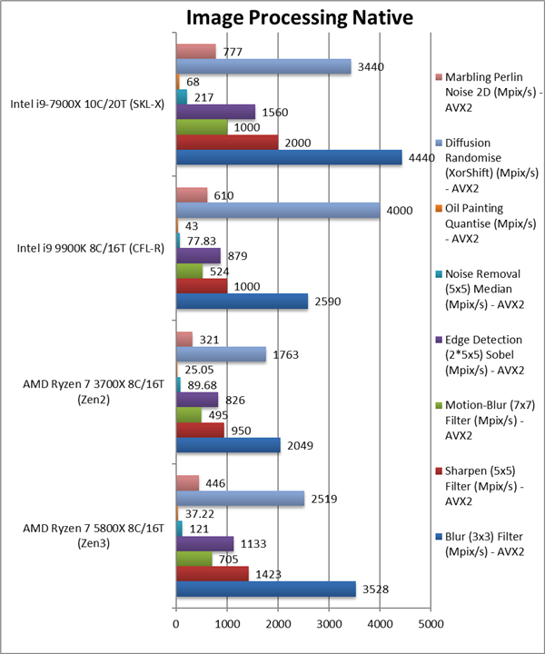 锐龙7 5800X、锐龙5 5600X性能偷跑：Zen3提升最多达40％