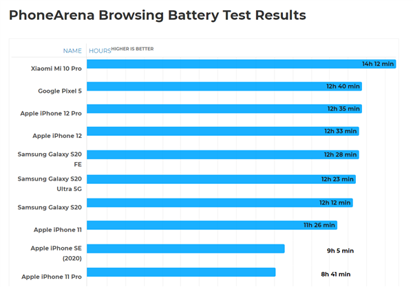 iPhone 12续航堪忧：玩游戏3小时没电、比iPhone 11少一倍多