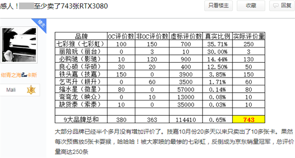 网友晒统计：京东本月目前至少卖了743张RTX 3080显卡