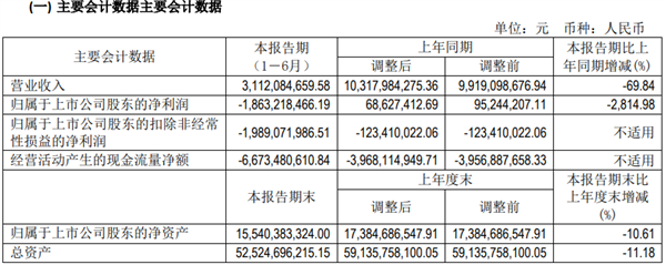 从纯电第一大跌78%！北汽新能源再出人事变动