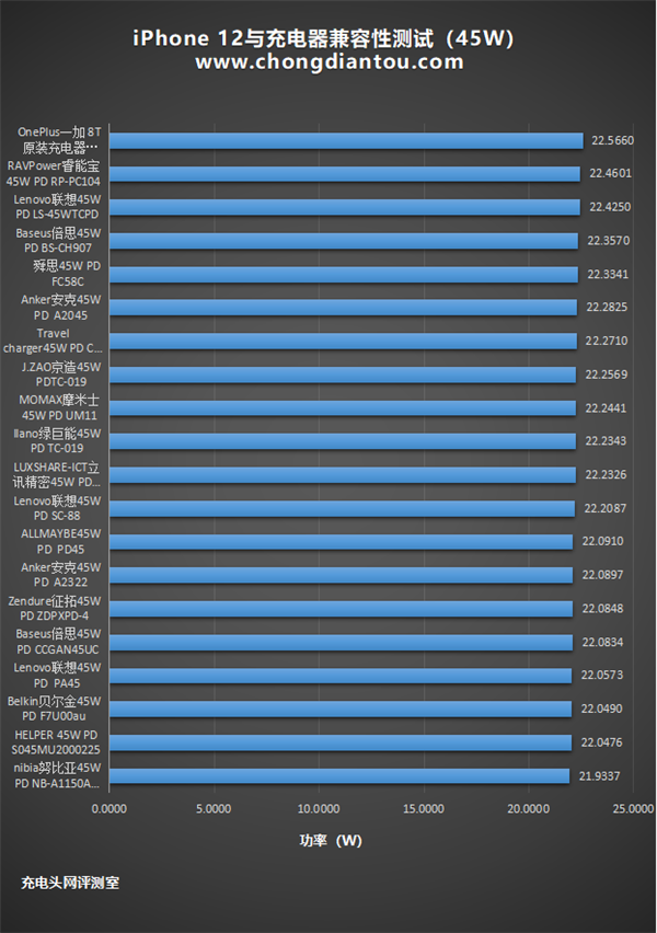 苹果让iPhone 12兼容主流PD充电器 功率不打折扣！