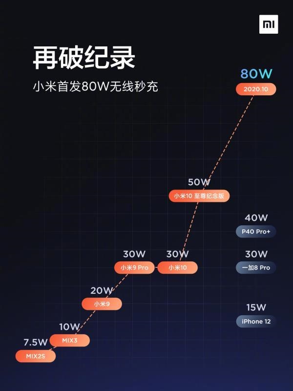 19分钟充满4000mAh！小米首发80瓦无线秒充：2倍于华为 5倍于苹果