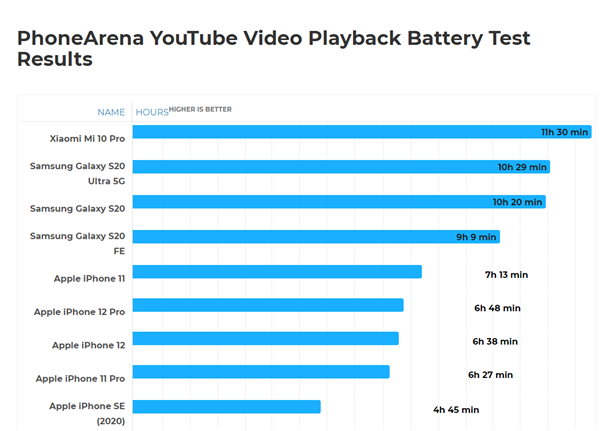 iPhone 12续航堪忧：玩游戏3小时没电、比iPhone 11少一倍多