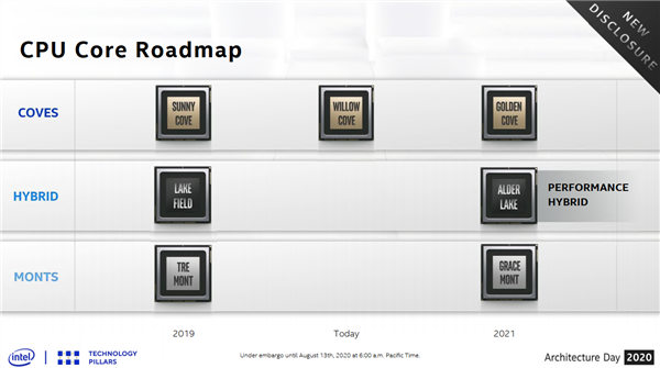 酷睿又多个10nm版 消息称Intel 7nm酷睿要等2023