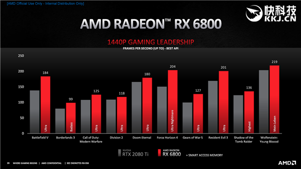 AMD给4K游戏定标准：RX 6800以下显卡别看了