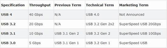 苹果M1首次支持USB4