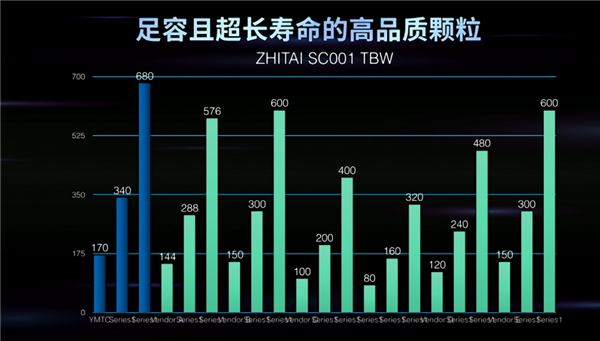 国产SSD寿命超过三星、东芝等大牌 致钛详解闪存TBW