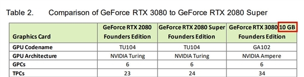 RTX 3080 20GB版显卡“复活”一大波产品即将杀到