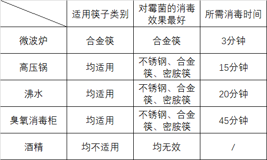 开水烫筷子消毒有用吗？上海消保委实测：终于有答案了