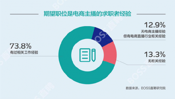 BOSS直聘：电商主播平均薪资10636元 七成主播只跳槽不转行