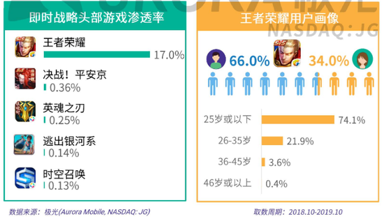 《王者荣耀》：1亿人的时间黑洞