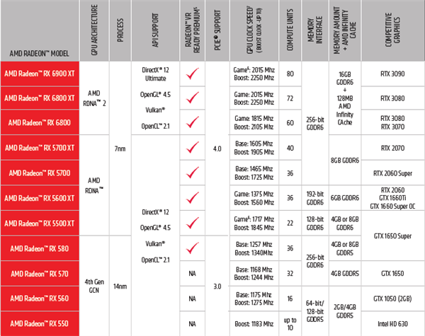 Radeon VII从AMD PPT中消失：RX 6900 XT上阵对战RTX 3090