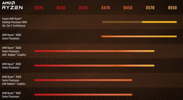 AMD Zen3实在太香！300系老主板兼容限制被破解