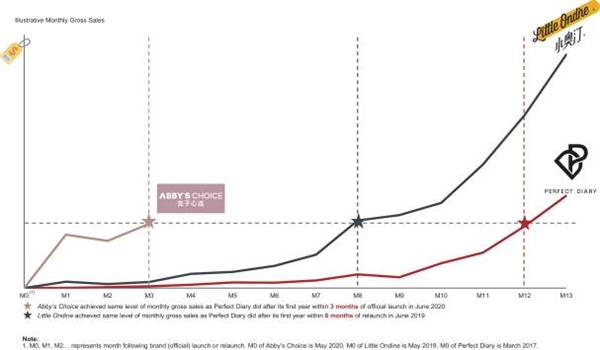 开启赴美上市路 完美日记能否做“国货之光”？