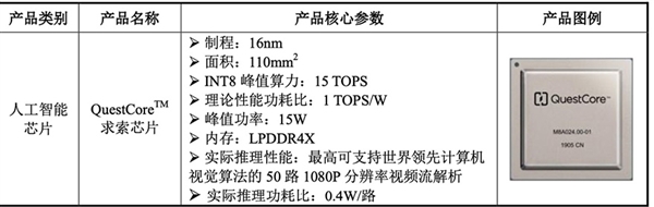 亏损72亿 依赖五大客户！依图能否率先AI四小龙上市突围？