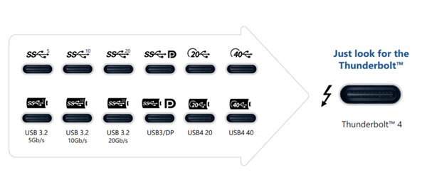 兼容USB4？十一代酷睿接口圆满了：绝配Thunderbolt 4