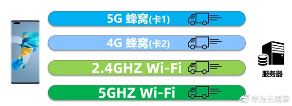 Mate 40系列下载可达5.6Gbps！华为手机想网速快只需打开这个开关