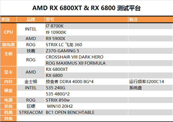 RX 6800深度测试：苏妈把AMD带向巅峰！