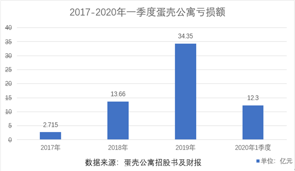 负债90亿：蛋壳公寓是怎么把自己玩死的？