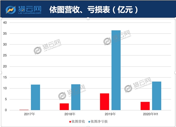 亏损72亿 依赖五大客户！依图能否率先AI四小龙上市突围？