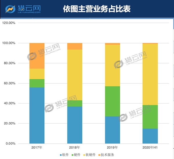 亏损72亿 依赖五大客户！依图能否率先AI四小龙上市突围？