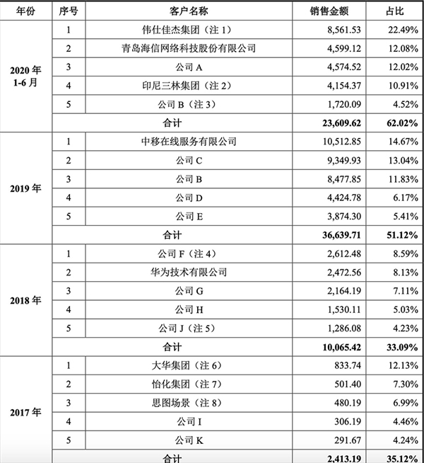 亏损72亿 依赖五大客户！依图能否率先AI四小龙上市突围？