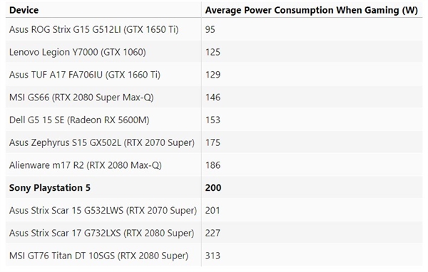 PS5与PS4 Pro、2070s、2080s等功耗对比 峰值200W