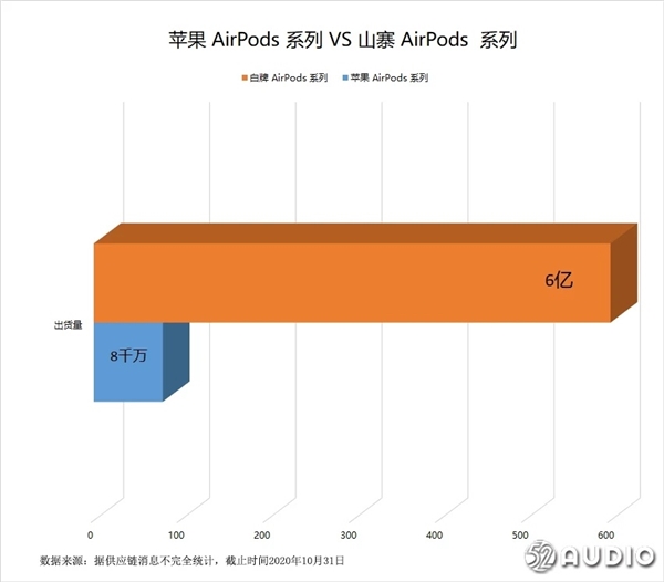 山寨AirPods 2020年出货量已达6亿：正版苹果AirPods败了