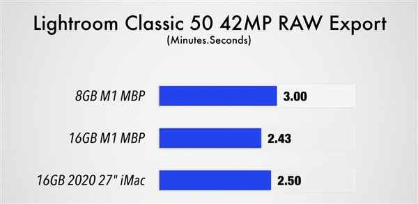 8GB和16GB RAM M1 MacBook Pro性能对比：差异不大