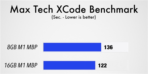 8GB和16GB RAM M1 MacBook Pro性能对比：差异不大