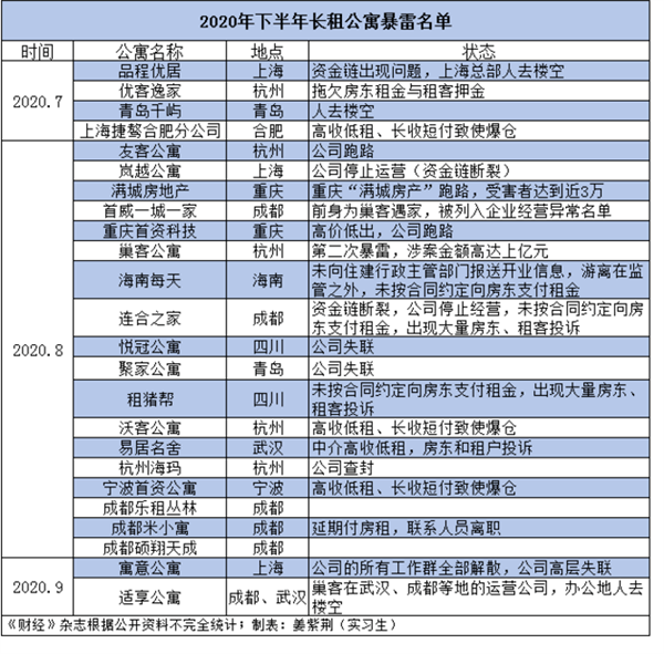 负债90亿：蛋壳公寓是怎么把自己玩死的？