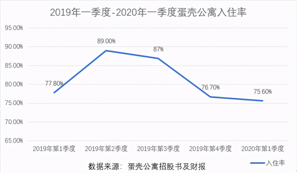 负债90亿：蛋壳公寓是怎么把自己玩死的？