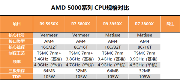 锐龙9 5950X、锐龙7 5800X深度测试：Intel输得干干净净