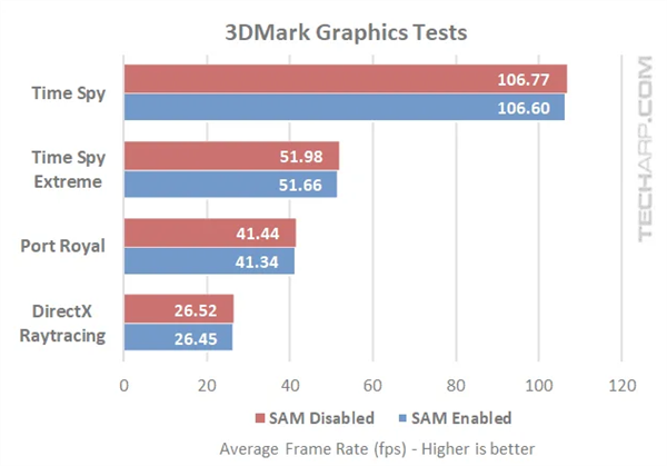 锐龙5000+RX 6000合体 AMD SAM技术实测：性能大涨14%