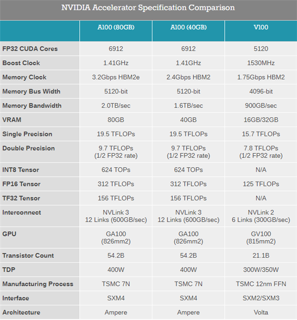 NVIDIA发布A100 80GB加速卡：HBM2e显存翻倍、性能提升200%