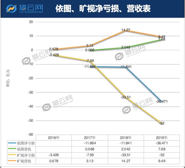 亏损72亿 依赖五大客户！依图能否率先AI四小龙上市突围？