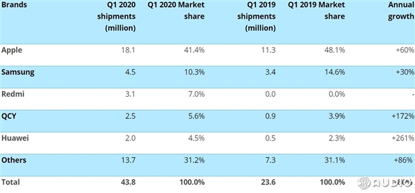 山寨AirPods 2020年出货量已达6亿：正版苹果AirPods败了