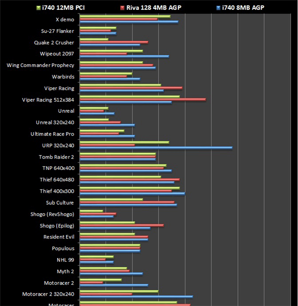 22年前的Intel独显i740长这样：性能不输NVIDIA