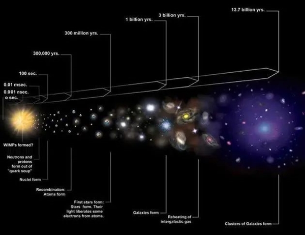 “大爆炸之前”的宇宙什么样？仍然一无所知