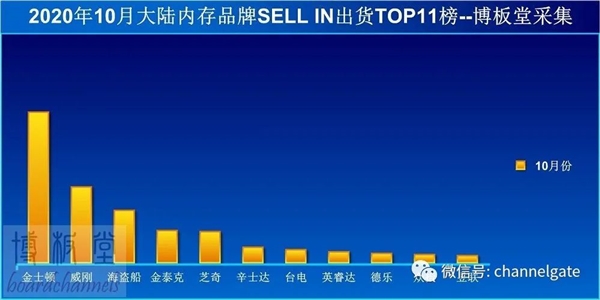 降价也卖不动！10月内存品牌大陆出货量排名：前五全部下滑