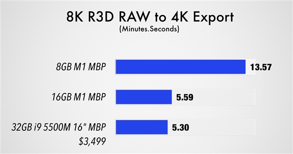 8GB和16GB RAM M1 MacBook Pro性能对比：差异不大