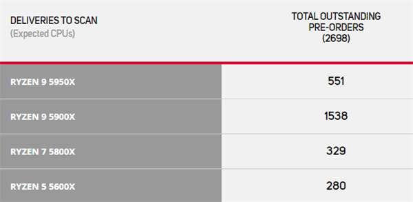 四款Zen3处理器销量调研：12核锐龙9 5900X完胜