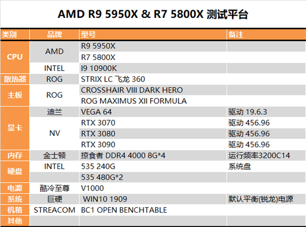 锐龙9 5950X、锐龙7 5800X深度测试：Intel输得干干净净