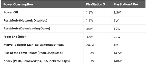 PS5与PS4 Pro、2070s、2080s等功耗对比 峰值200W